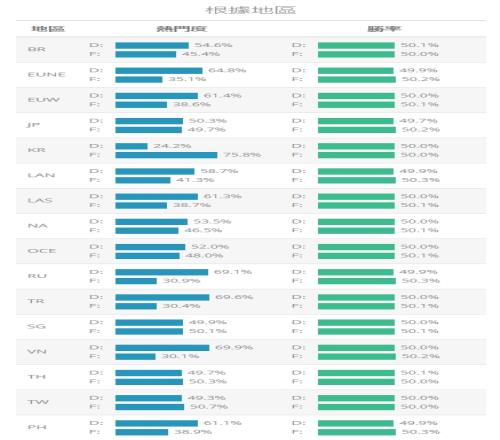 D闪还是F闪数据网站：全球仅韩服等五个服务器F闪人数多于D闪