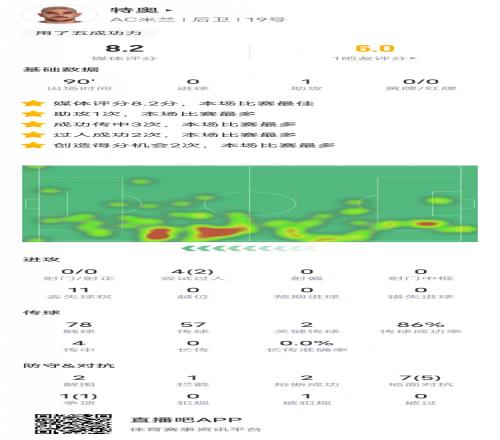 特奥本场比赛数据:1助攻2关键传球2过人成功,评分8.2全场最高