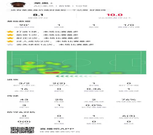 莱奥本场比赛数据:传射建功+2关键传球&16次丢失球权,评分8.1