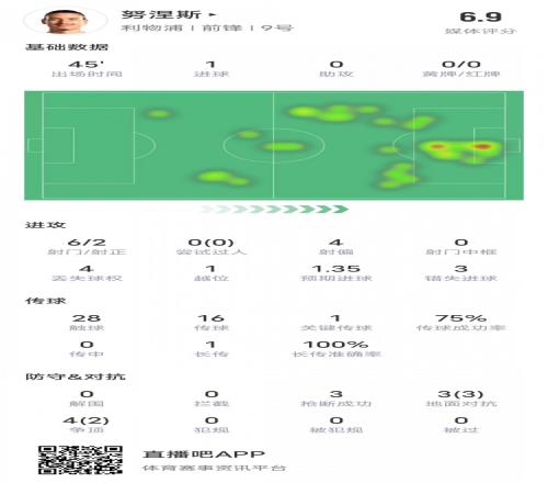努涅斯本场比赛数据:1进球1关键传球4射偏3失良机,评分6.9