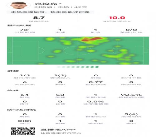 克拉克本场比赛数据:传射建功&传球成功率92.5%,评分8.7