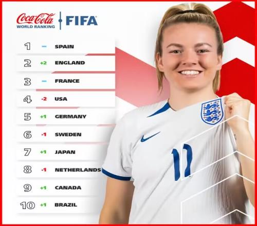FIFA女足最新排名：中国女足仍世界第19，亚足联第4