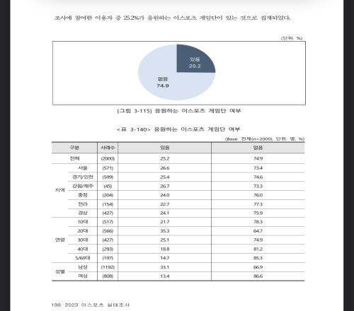 韩国《2023年度电竞实态调查》，受调者有应援主队的68.8%是T1粉丝