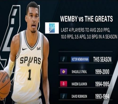 NBA最近4人赛季场均至少20分10板3.5助3帽:文班&鲨鱼&大梦&上将