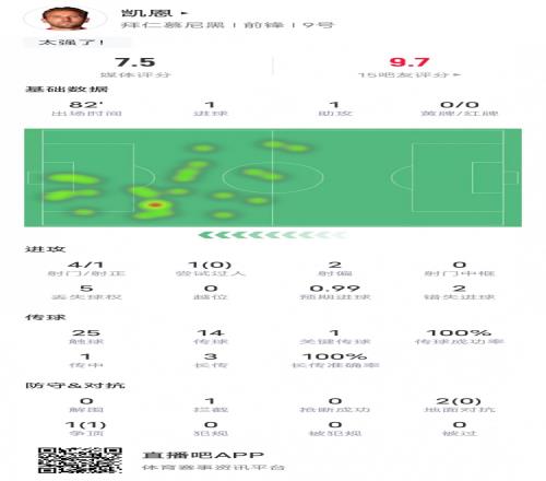 凯恩本场比赛数据：传射建功&传球成功率100%，评分7.5