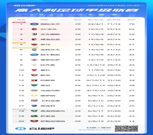 意甲积分榜:国米10连胜终结14分领跑,联赛还剩9轮