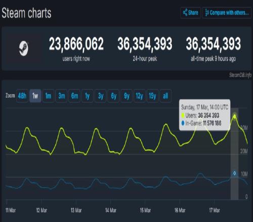 Steam同时在线玩家突破3600万人连续三周创造新纪录