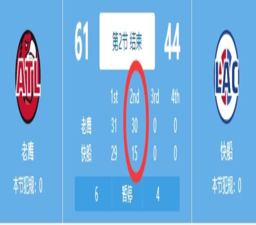 攻防被爆!快船第二节单节被老鹰打出3015