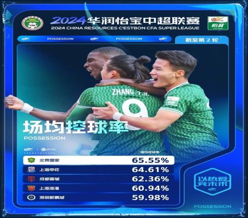 传控足球!国安前两轮中超场均控球率高达65.55%,稳居联赛第一