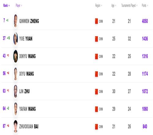 中国女网雄起!袁悦世界第37创职业生涯新高,郑钦文回到世界第7