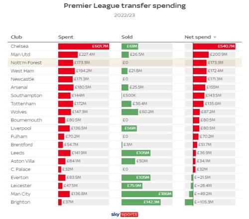 2223赛季英超转会支出：蓝军5.4亿镑领跑曼联2亿镑森林1.7亿镑