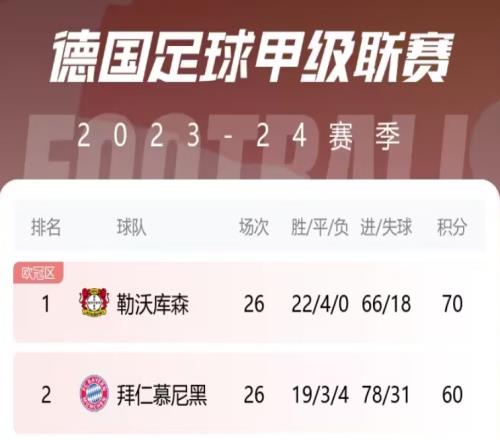 拜仁心里苦拜仁26轮拿60分比上赛季同期还高5分,但药厂70分