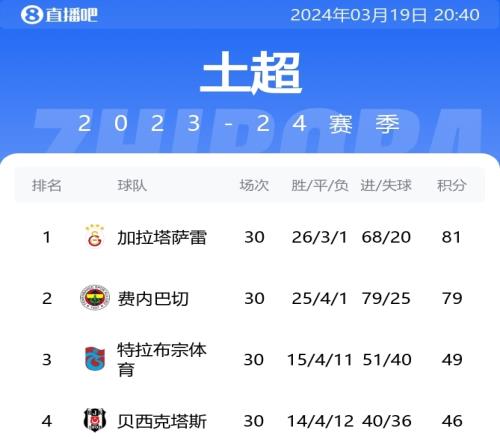 土超前2这俩哥们已超出第3名30分了土超最后8轮，二人转持续上演