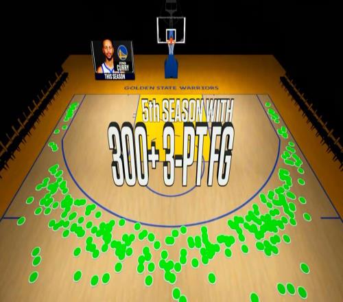 3690!库里命中本赛季第300记三分生涯第5次单赛季至少300三分