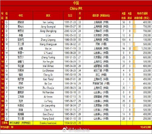 30岁！国足比赛名单平均年龄30岁！比亚洲杯时期高