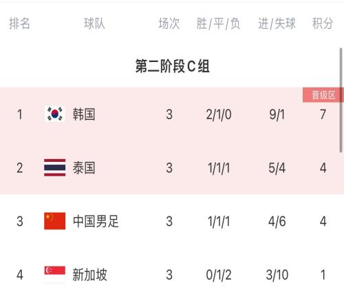 亚洲足球差距缩小国足被FIFA156名新加坡逼平,韩国平101名泰国