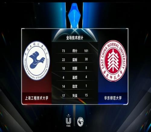 CUBAL卢嘉俊25分丁超20分华东师大轻取上海工程