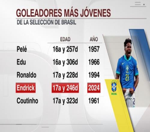 斩获巴西队首球最年轻球员榜：贝利居首&大罗第3，恩德里克第4