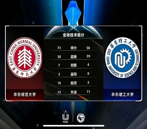 CUBAL女篮刘若欣26分张雨薇23+16华东师大力克华东理工