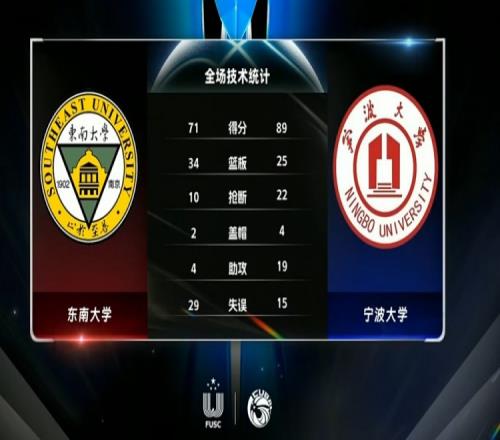 CUBAL王凡懿27+5章海波9+5+9断宁波大学轻取东南大学