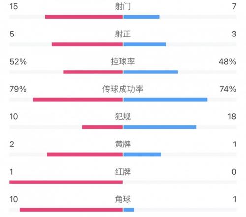 全场数据：国足射门15比7领先，角球数10比1绝对压制