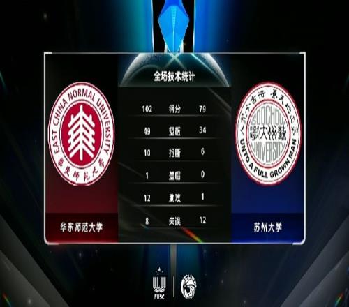 CUBAL卢嘉俊28+5朱凯狄33分华东师大大胜苏州大学