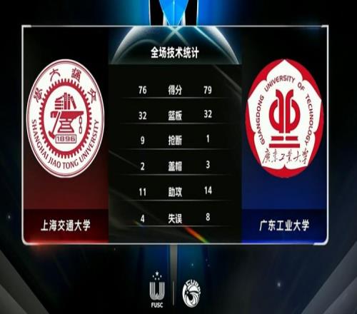 CUBAL曾煜成27分周泽源21+10吴泽昊24分广工大力克上交大