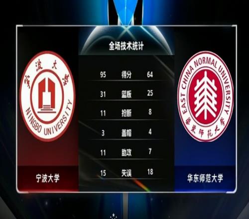 CUBAL王凡懿23+6+5卢嘉俊16+5宁波大学轻取华东师大