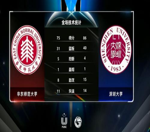 CUBAL陈思宇31+5+8何展熙20+8深圳大学力克华东师大