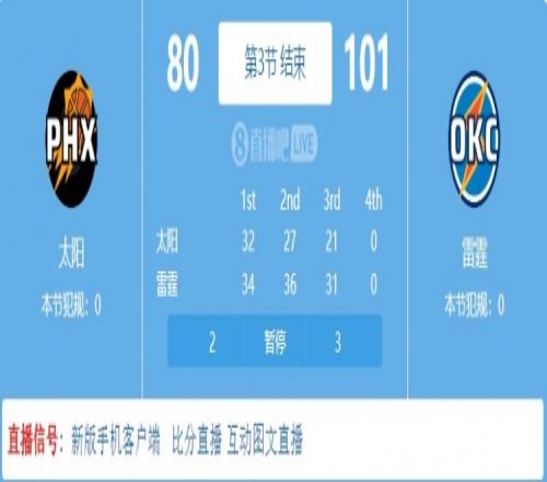 没SGA没问题！雷霆三节10180领先太阳多达21分！