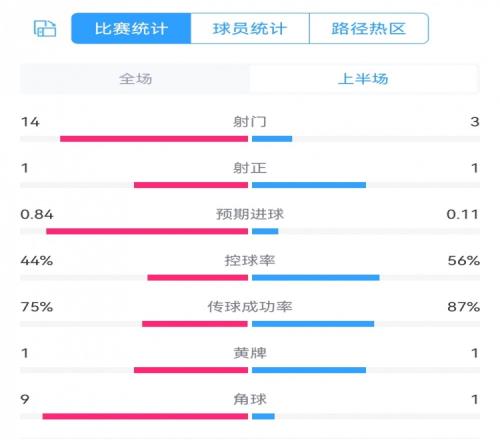 曼联00小蜜蜂半场数据：射门314，预期进球0.110.84，角球19