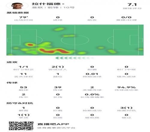 拉什福德本场数据:1射1正,传球成功率95%,2次关键传球