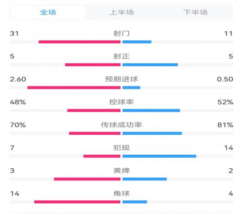 曼联11小蜜蜂全场数据对比:射门1131,犯规147,角球414