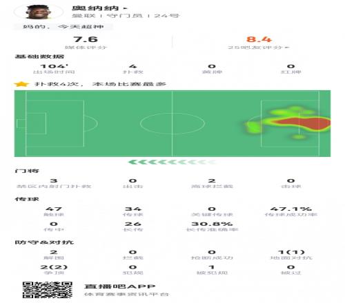 奥纳纳数据:被射31脚丢1球4次扑救2次摘高空球评分7.6