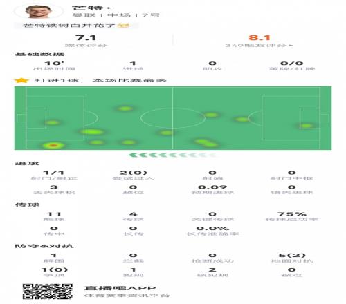 可惜!芒特数据:替补出场10分钟1射1正1进球评分7.1