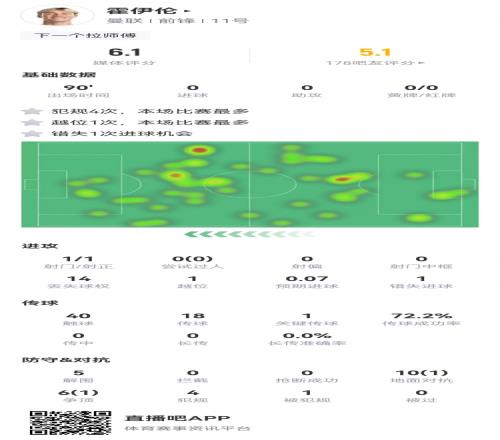 霍伊伦本场数据:1次错失良机,16次对抗成功2次,全场最低6.1分
