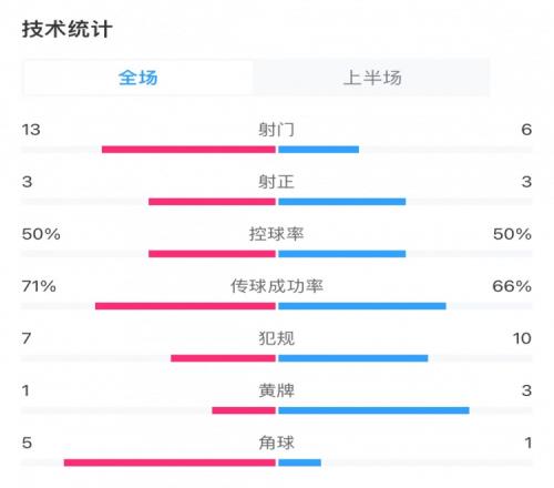 泰山vs申花半场数据:泰山13射3正,申花6射3正打进两球