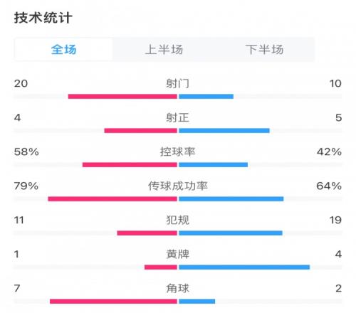 泰山03申花全场数据:泰山轰20脚射门仅4射正,申花5射正进3球