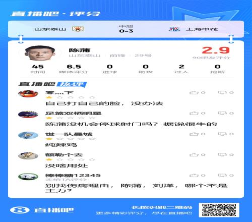 自己打自己脸!吧友评分陈蒲2.9分:没机会停球射门吗据说很牛