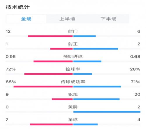曼城00阿森纳全场数据：曼城控球率达到72%，两队共计3射正