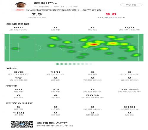 萨利巴本场数据：触球数&解围数等5项数据全场最高评分7.5分