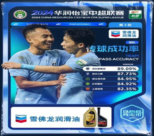 第3轮传球成功率:新鹏城居首三镇次席,浙江国安海港入榜