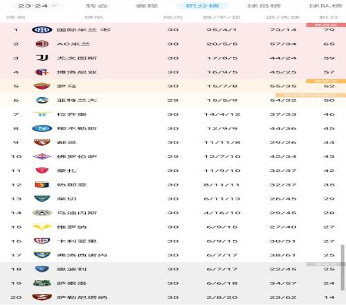 本季五大联赛第2队!国米剩8轮领先第5罗马27分提前锁定欧冠资格