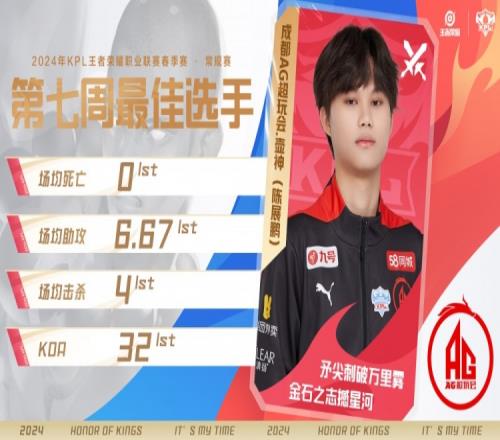 KPL周最佳:AG四名选手上榜!壶神首秀拿下周最佳