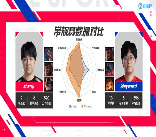 NIPvsWE各位置数据对比：Rookie宝刀未老输出能力拉满！