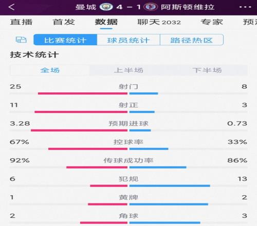 蓝月狂轰25脚射门！曼城41维拉全场数据：射门258，射正113
