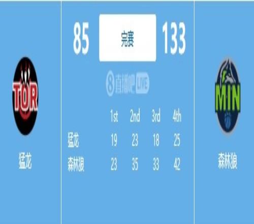 友尽赛!森林狼连赢四节砍133分&净胜猛龙48分