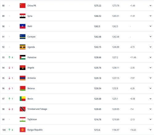 胜算多大FIFAtop100还有12队排名国足身后，能否一战