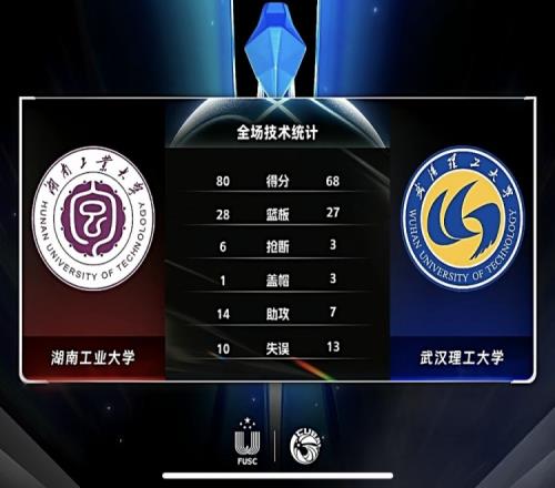 CUBAL柳锐29分王鹏翼25+8湖南工大力克武汉理工迎开门红