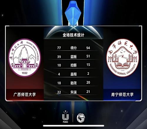 CUBAL黄恩贤25+7林俊宇24+7南宁师大轻取广西师大拿开门红